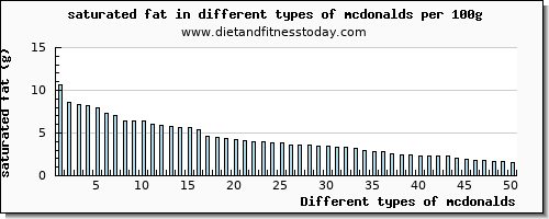 mcdonalds saturated fat per 100g